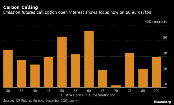 Carbon Hits Record 50 Euros on Tighter Pollution Rules