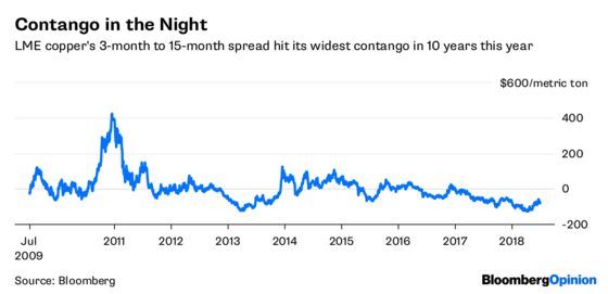 Copper Pitches the Markets a Curveball