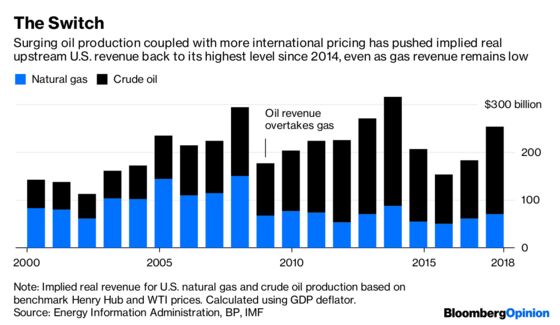 America's Amazing Gas Business Makes Less Than It Did in 2000
