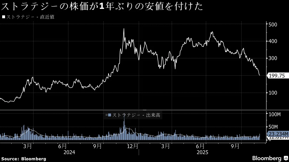 ビットコインが年初来の上げ帳消し､最高値から1カ月－リスク回避鮮明 - Bloomberg