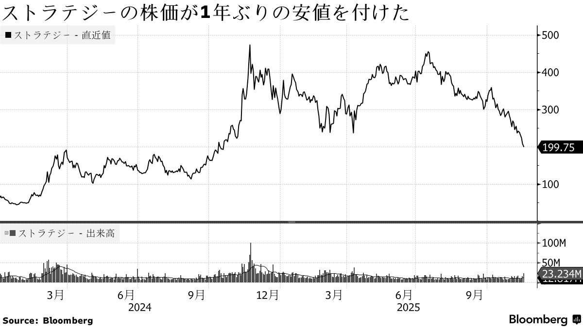 ビットコインが年初来の上げ帳消し､最高値から1カ月－リスク回避鮮明 - Bloomberg
