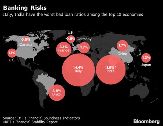 India's Growing Bad Debt Problem Is Second Only to Italy: Map