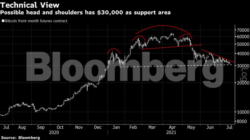 Possible head and shoulders has $30,000 as support area