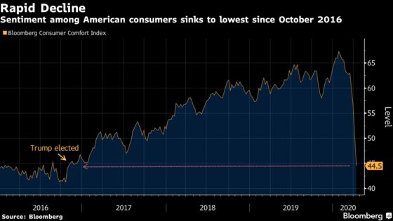 U.S. Consumer Comfort Is Lowest Since Before Trump Elected