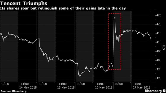 Tencent Gains $18 Billion as Record Profit Eases Margin Fear