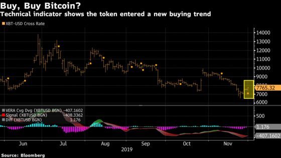 As Bitcoin Sell-Off Abates, Technicals Point to $8,000 Threshold
