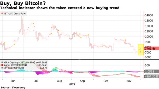 Technical indicator shows the token entered a new buying trend