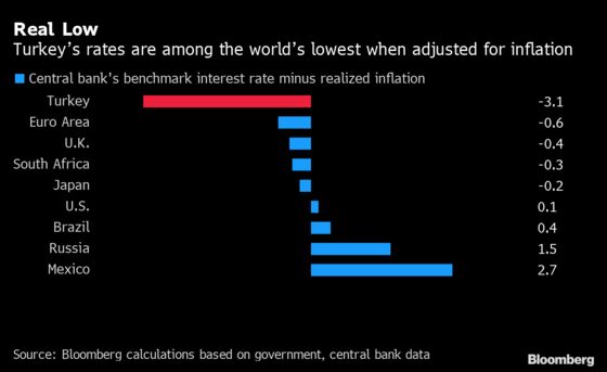 Turkey Surprises With No Rate Cut for First Time in a Year