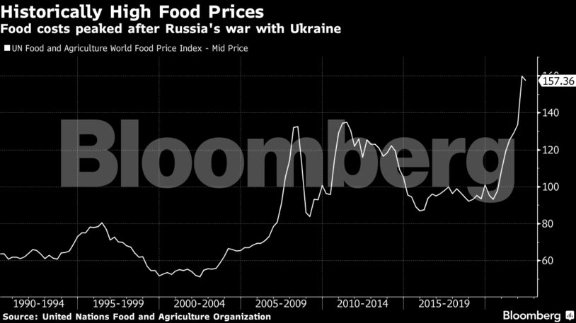 Food costs peaked after Russia's war with Ukraine