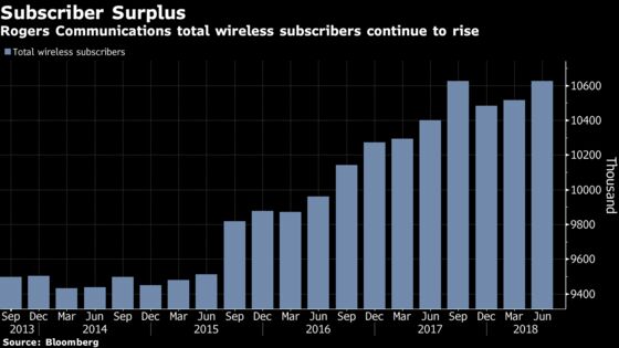 Rogers Earnings Beat Estimates as Wireless Customers Surge