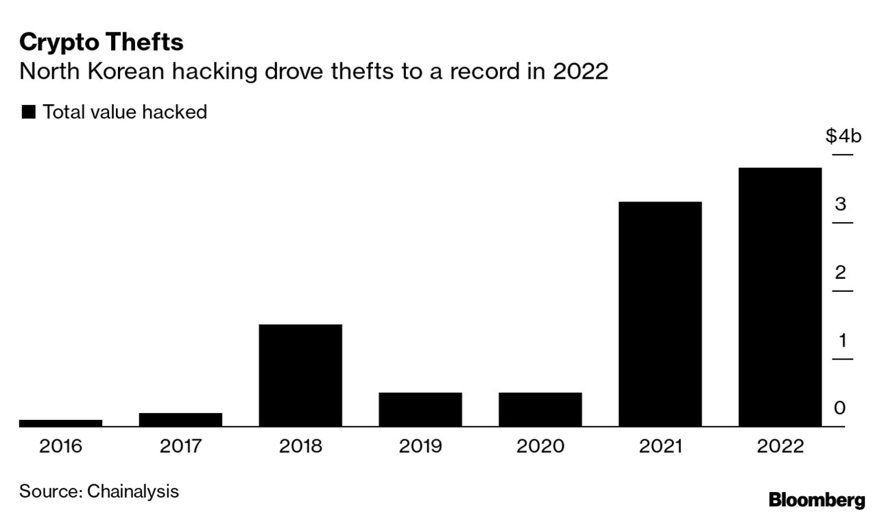 Crypto Thefts Soared to Record $3.8 Billion Last Year on North Korea Hacks  - Bloomberg