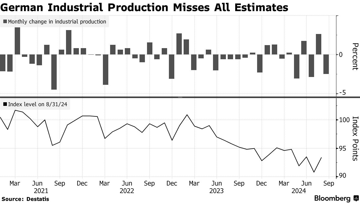 ドイツＺＥＷ期待指数が悪化、予想下回る－連立崩壊や米大統領選響く - Bloomberg