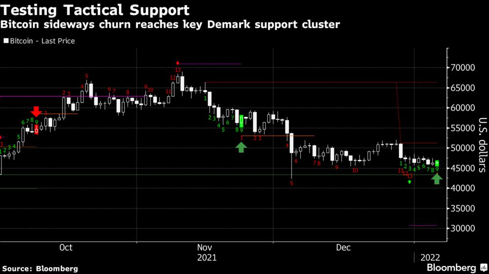 Bitcoin sideways churn reaches key demark support cluster
