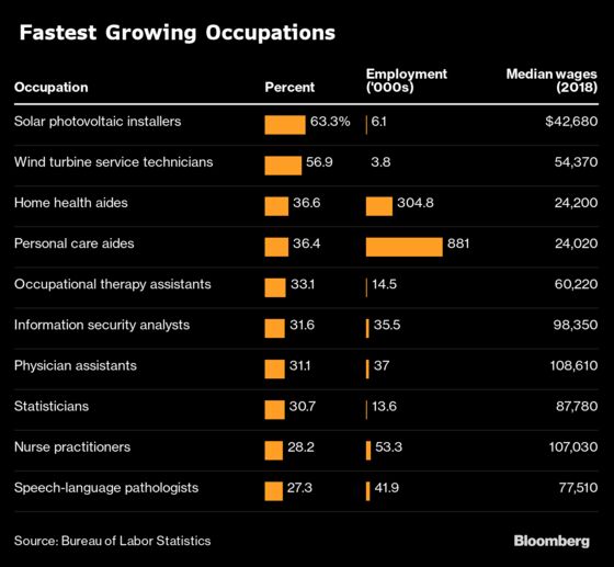 America’s Fastest Growing Jobs Pay About $24,000 Annually