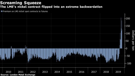 Traders Are Rushing Nickel Out of China to Capture LME Profits