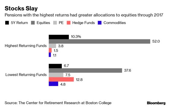 Pension Crisis Deepens in U.S. as Strategies Shift, Outlooks Dim