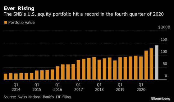 SNB Held U.S. Stocks Worth a Record $141 Billion Last Year