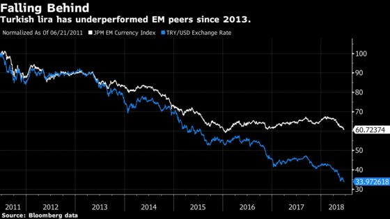 A Crazy $200 Billion Says Erdogan Wins His Election Bet