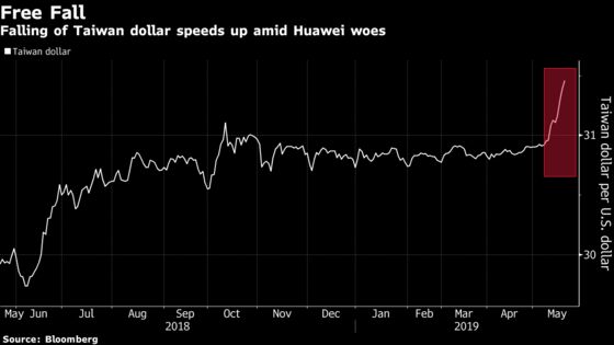 Asia's Worst Currency Is in Taiwan as Foreign Funds Depart