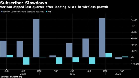 Verizon Trims 2020 Outlook Amid Fight Against Virus Impact