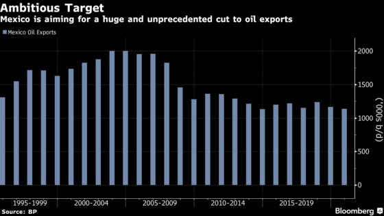 World’s Biggest Oil Hedge Could Shrink If Mexico Curbs Exports