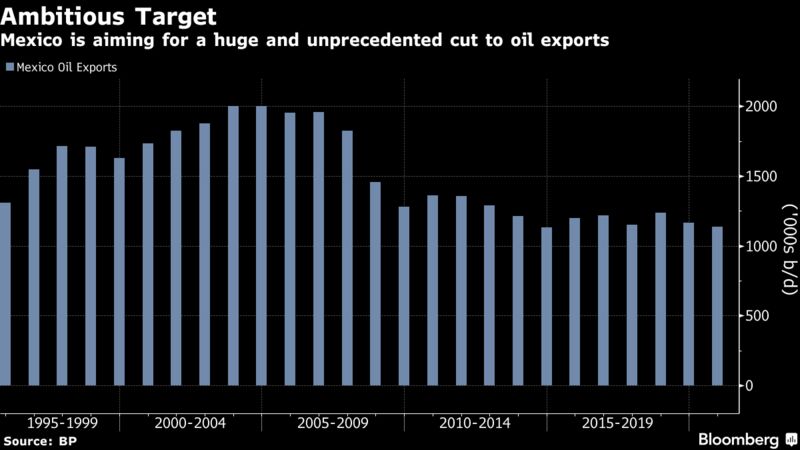 Mexico is aiming for a huge and unprecedented cut to oil exports