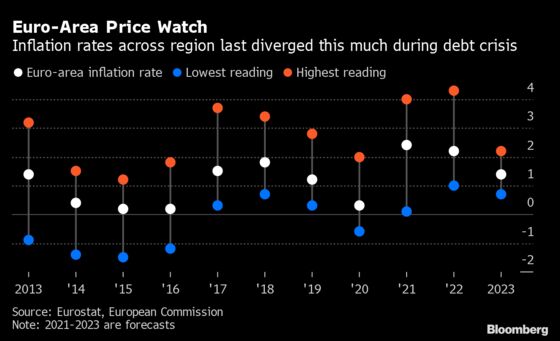 Euro-Area Inflation Is Diverging the Most Since the Debt Crisis