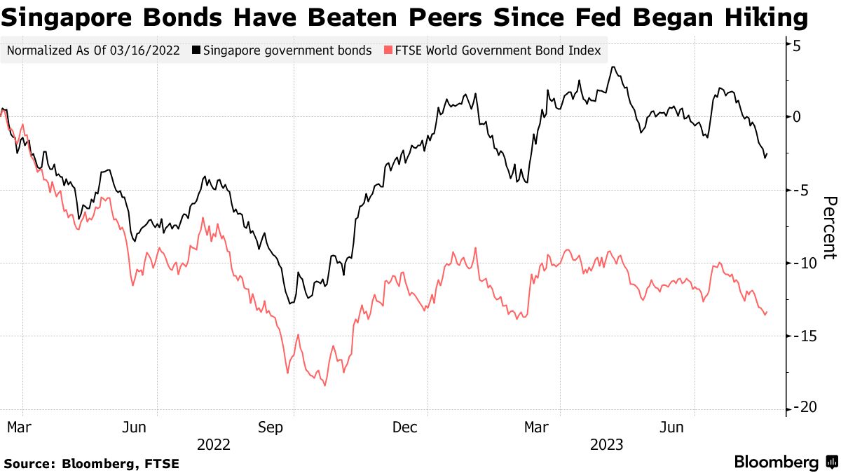 Singapore Bonds Are Haven From China Economy, Fed Risks, Fidelity Says -  Bloomberg