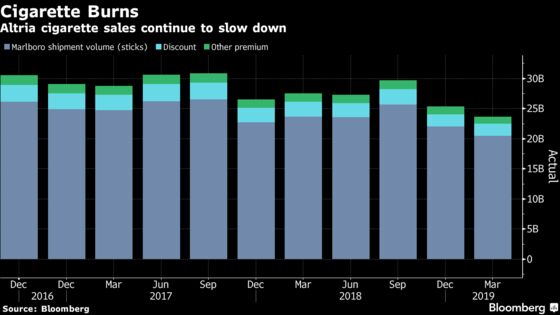 Altria Slides After Showing Cigarette Volumes Keep Falling