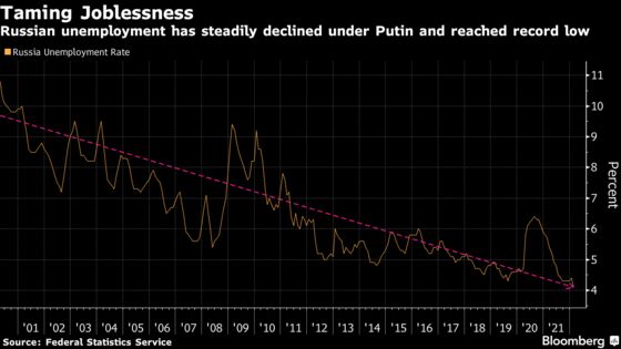 Russia Piles Pressure on Companies as Unemployment Crisis Looms