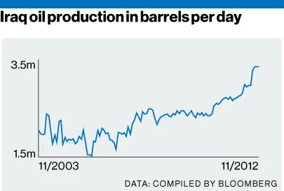 Iraq's Oil Surge Could Threaten the Saudis