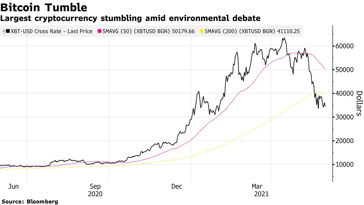 Largest cryptocurrency stumbling amid environmental debate