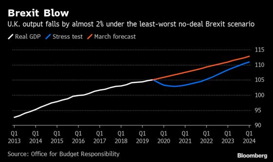 U.K. Faces Recession in No-Deal Brexit, Watchdog Warns
