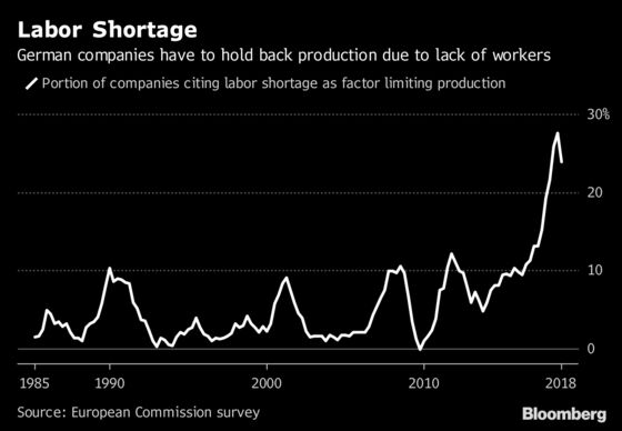 German Unemployment Keeps on Falling as Bottlenecks Tighten