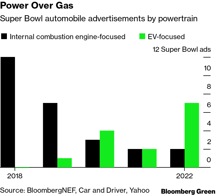 Crypto, Esports, Electric Vehicles Will Dominate Super Bowl 2022 Ads