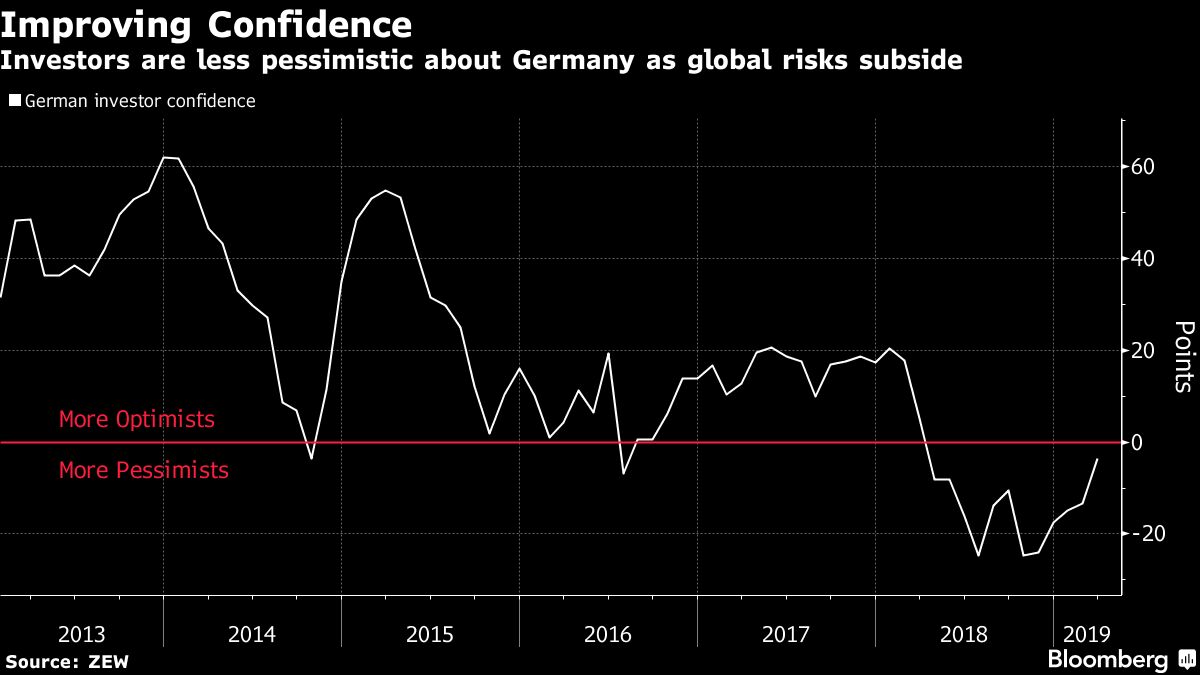 German Investor Confidence Improves As Global Risks Subside - Bloomberg