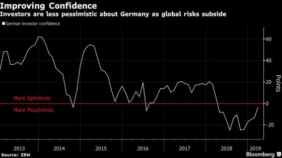 German Investor Confidence Improves as Global Risks Subside