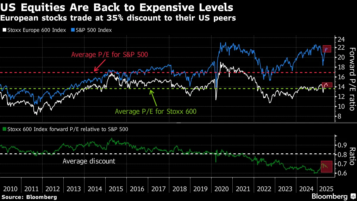 US Equities Are Back to Expensive Levels | European stocks trade at 35% discount to their US peers
