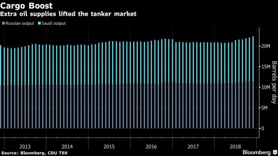 Oil Tanker Owners Junked a Record Number of Ships Before Boom