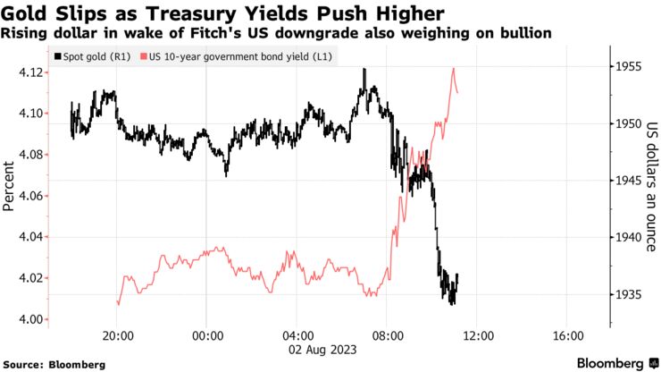 Gold Slips as Treasury Yields Push Higher | Rising dollar in wake of Fitch's US downgrade also weighing on bullion