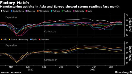 Global Factory Output Stabilizes But New Threat of Omicron Lurks