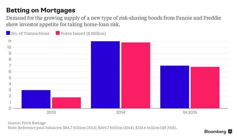 Betting on Mortgages