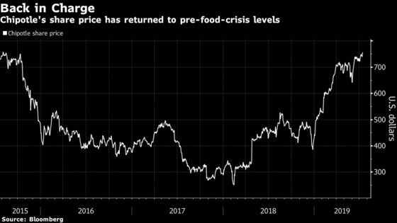 Ackman Builds on His 2019 Rebound as Chipotle Rallies to Record