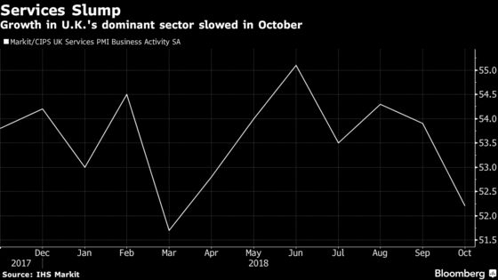 U.K. Services Growth Slumps as Brexit Hurts Business Optimism