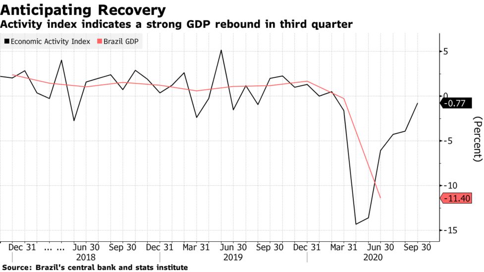 ブラジル経済 コロナによるリセッションから脱しつつある 経済相 Bloomberg