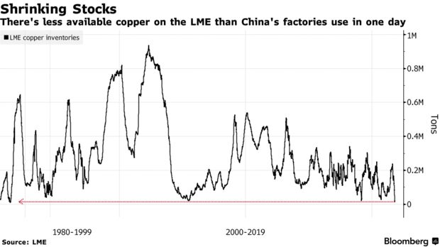 There's less available copper on the LME than China's factories use in one day