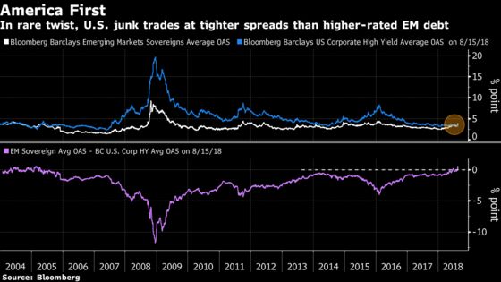 America's Junk Bests Sovereign Debt in Credit-Market Podium