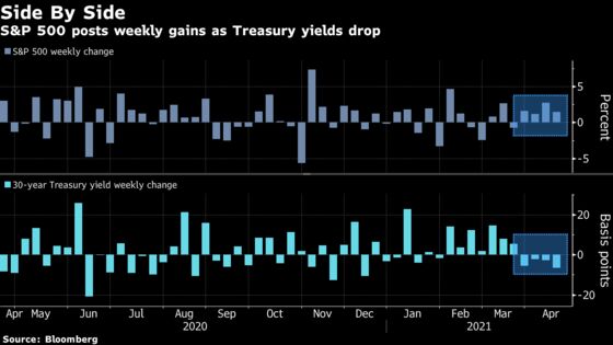 Everything Rally Reignites After Bonds Brush Off ‘Awesome’ Data