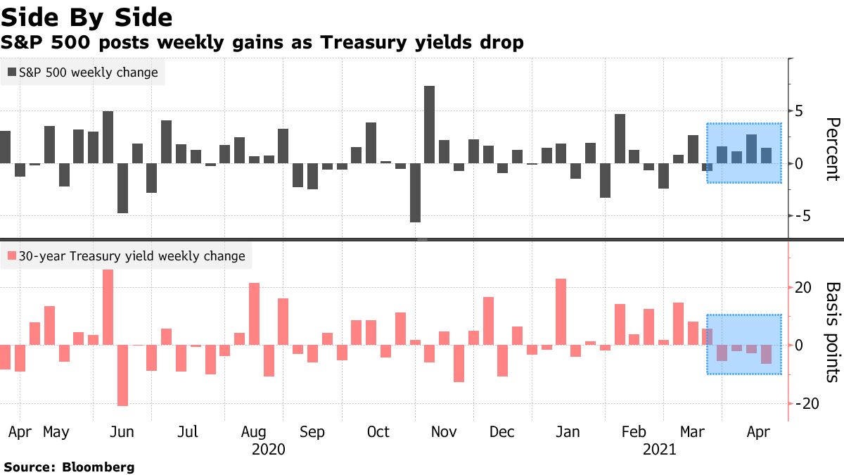 S&P 500 posts weekly gains as Treasury yields drop