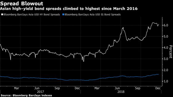 Fund Managers See Value in Asia Debt for 2019 After Bad Year